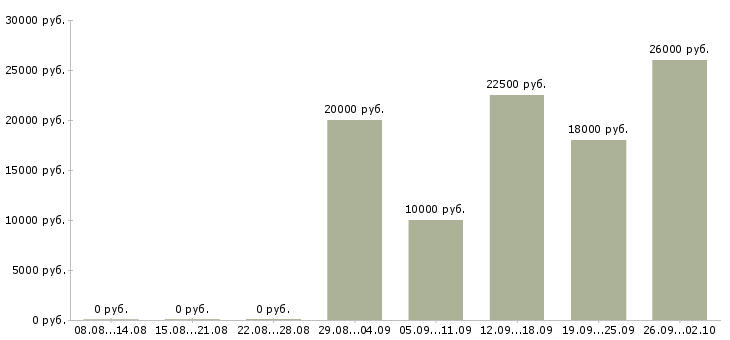 Вакансии подработка в Сургуте - Медиана зарплат подработка в Сургуте за 2 месяца