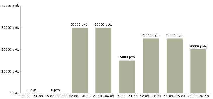 Вакансии подработка дома в Иркутске - Медиана зарплат подработка дома в Иркутске за 2 месяца