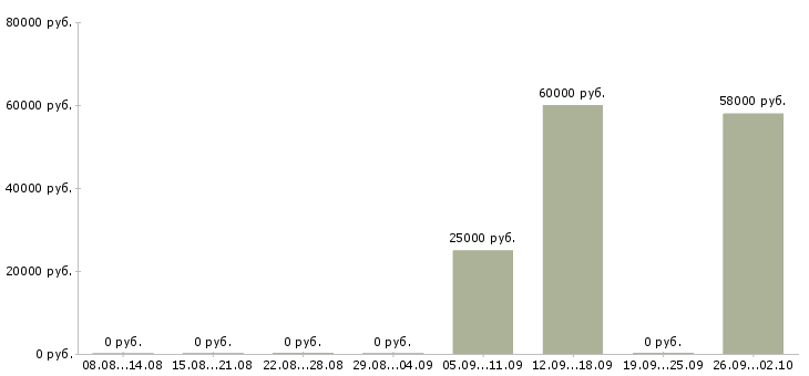 Вакансии подработка с ежедневной оплатой в Воронеже - Медиана зарплат подработка с ежедневной оплатой в Воронеже за 2 месяца