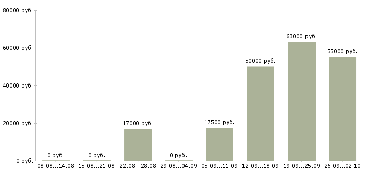Вакансии приглашаем на работу в интернете в Балашихе - Медиана зарплат приглашаем на работу в интернете в Балашихе за 2 месяца