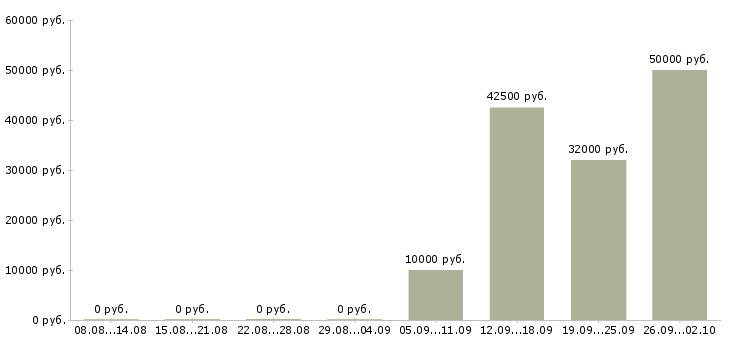Вакансии программист с в Перми - Медиана зарплат программист с в Перми за 2 месяца