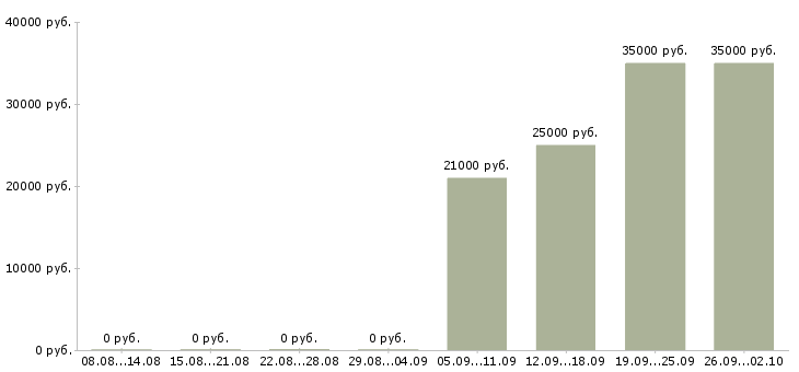 Вакансии продавец с клиентами в Чебоксарах - Медиана зарплат продавец с клиентами в Чебоксарах за 2 месяца