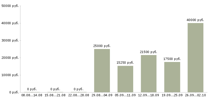Вакансии продавцы в Иваново - Медиана зарплат продавцы в Иваново за 2 месяца