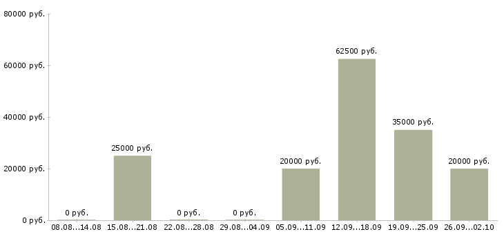 Вакансии продажа рекламы в Туле - Медиана зарплат продажа рекламы в Туле за 2 месяца