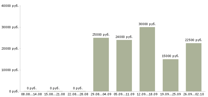 Вакансии работа для студентов в Ярославле - Медиана зарплат работа для студентов в Ярославле за 2 месяца