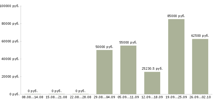 Вакансии рабочий в организацию Улан-удэ - Медиана зарплат рабочий в организацию Улан-удэ за 2 месяца