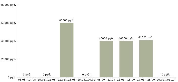 Вакансии рабочий на завод Карелия - Медиана зарплат рабочий на завод Карелия за 2 месяца
