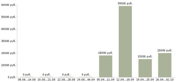 Вакансии рабочий на кухню в Уфе - Медиана зарплат рабочий на кухню в Уфе за 2 месяца