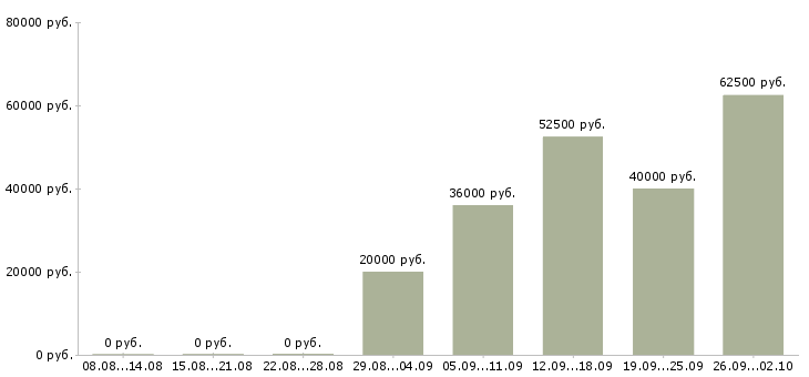 Вакансии рабочий персонал в Мурманске - Медиана зарплат рабочий персонал в Мурманске за 2 месяца