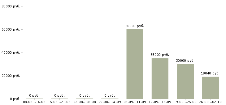 Вакансии разнорабочий на производство вахта в Владимире - Медиана зарплат разнорабочий на производство вахта в Владимире за 2 месяца
