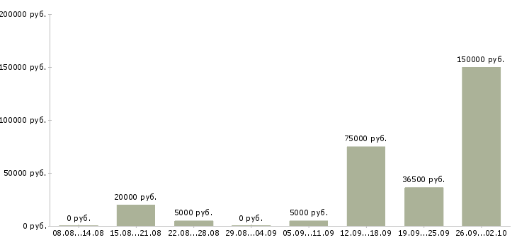 Вакансии расклейщики Башкортостан - Медиана зарплат расклейщики Башкортостан за 2 месяца