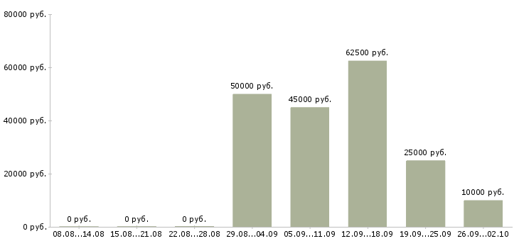 Вакансии региональный представитель по продажам Нижний новгород - Медиана зарплат региональный представитель по продажам Нижний новгород за 2 месяца