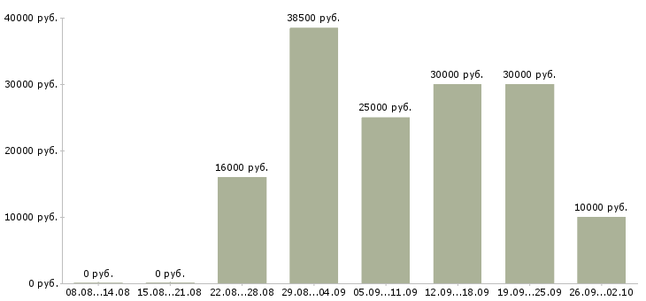 Вакансии руководитель направления в Саратове - Медиана зарплат руководитель направления в Саратове за 2 месяца