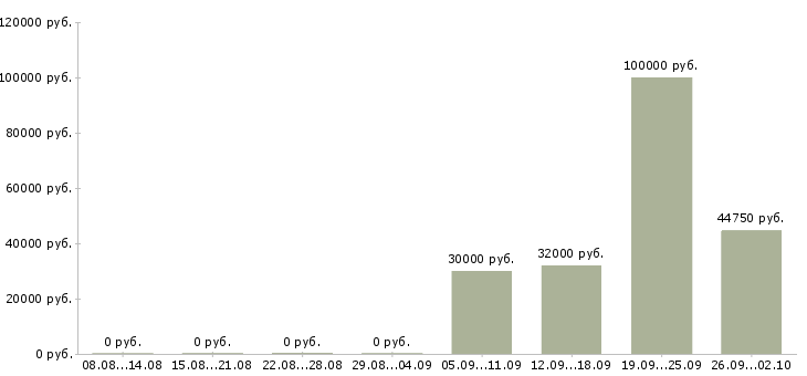 Вакансии руководитель производства в Уфе - Медиана зарплат руководитель производства в Уфе за 2 месяца