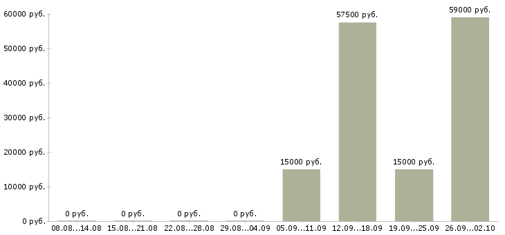 Вакансии сборщик в Ярославле - Медиана зарплат сборщик в Ярославле за 2 месяца