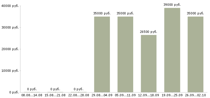 Вакансии сетевая в Волгограде - Медиана зарплат сетевая в Волгограде за 2 месяца