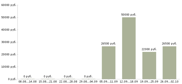 Вакансии сотрудник в отдел в Кирове - Медиана зарплат сотрудник в отдел в Кирове за 2 месяца