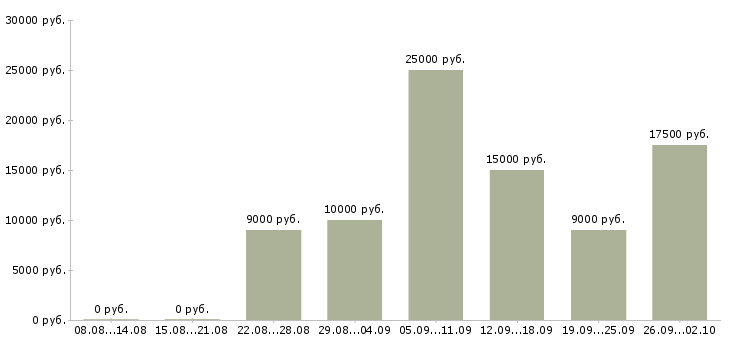 Вакансии сотрудник интернет магазина в Орле - Медиана зарплат сотрудник интернет магазина в Орле за 2 месяца