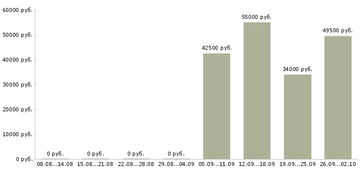 Вакансии сотрудник склада в Тамбове - Медиана зарплат сотрудник склада в Тамбове за 2 месяца