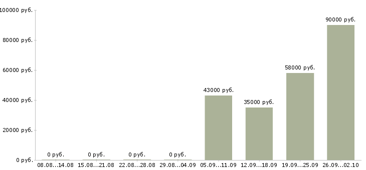 Вакансии сотрудник склада вахта в Пскове - Медиана зарплат сотрудник склада вахта в Пскове за 2 месяца