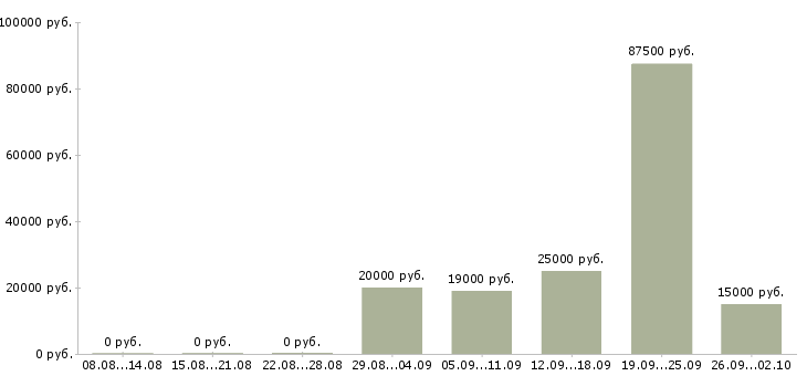 Вакансии сотрудничество с компанией в Калининграде - Медиана зарплат сотрудничество с компанией в Калининграде за 2 месяца