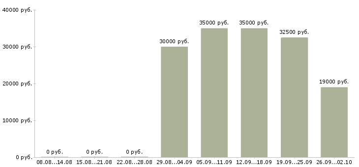 Вакансии специалист по обучениям Нижний тагил - Медиана зарплат специалист по обучениям Нижний тагил за 2 месяца