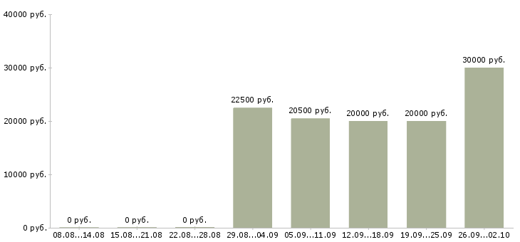 Вакансии специалист по работе с клиентами в Ангарске - Медиана зарплат специалист по работе с клиентами в Ангарске за 2 месяца