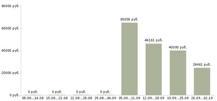 Вакансии специалист по развитию в Химках - Медиана зарплат специалист по развитию в Химках за 2 месяца