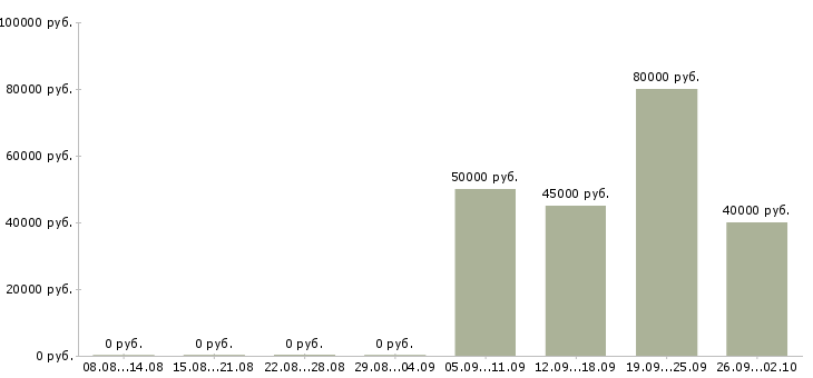 Вакансии специалист по сопровождению 1с Санкт-петербург - Медиана зарплат специалист по сопровождению 1с Санкт-петербург за 2 месяца