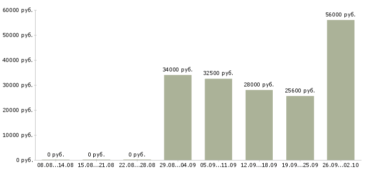 Вакансии техник Колпино - Медиана зарплат техник Колпино за 2 месяца