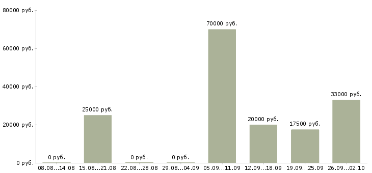 Вакансии техник по обслуживанию в Перми - Медиана зарплат техник по обслуживанию в Перми за 2 месяца