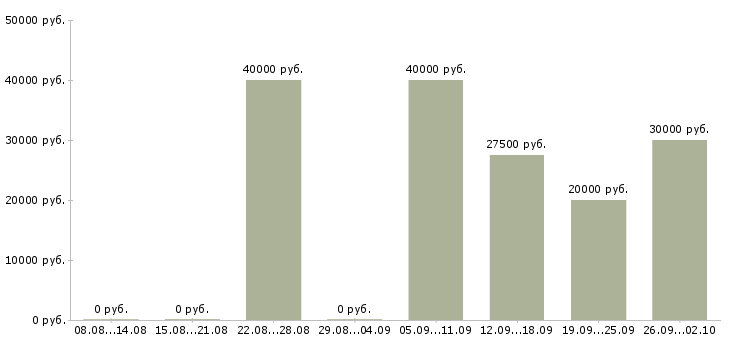 Вакансии технолог по производству в Липецке - Медиана зарплат технолог по производству в Липецке за 2 месяца