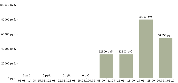 Вакансии технолог производства в Твери - Медиана зарплат технолог производства в Твери за 2 месяца