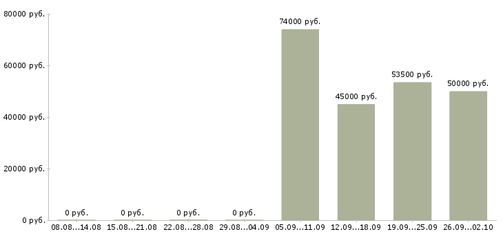 Вакансии требуются водители в Сочи - Медиана зарплат требуются водители в Сочи за 2 месяца