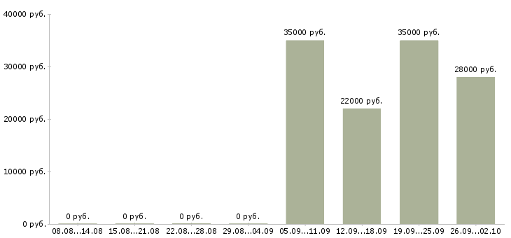 Вакансии уборщица в офис в Ульяновске - Медиана зарплат уборщица в офис в Ульяновске за 2 месяца