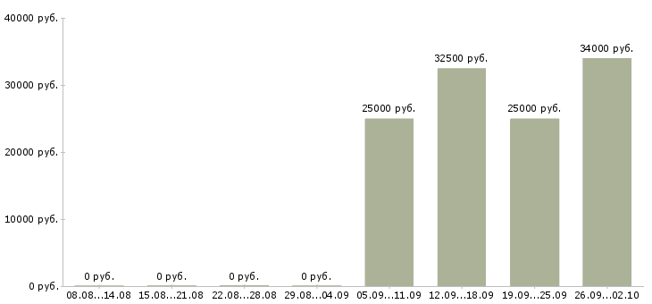Вакансии уборщица офисов в Одинцово - Медиана зарплат уборщица офисов в Одинцово за 2 месяца