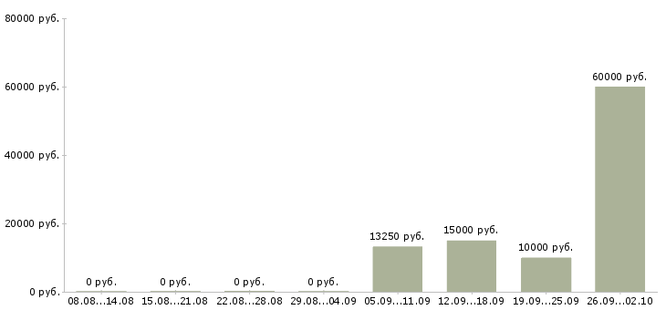 Вакансии упаковка в Барнауле - Медиана зарплат упаковка в Барнауле за 2 месяца