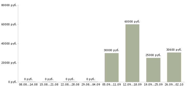 Вакансии управляющий магазинов в Краснодаре - Медиана зарплат управляющий магазинов в Краснодаре за 2 месяца