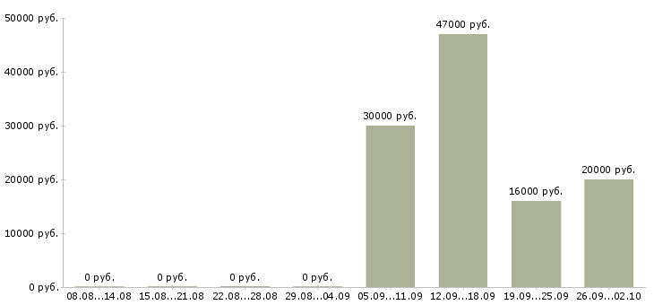 Вакансии финансовый консультант в Иркутске - Медиана зарплат финансовый консультант в Иркутске за 2 месяца
