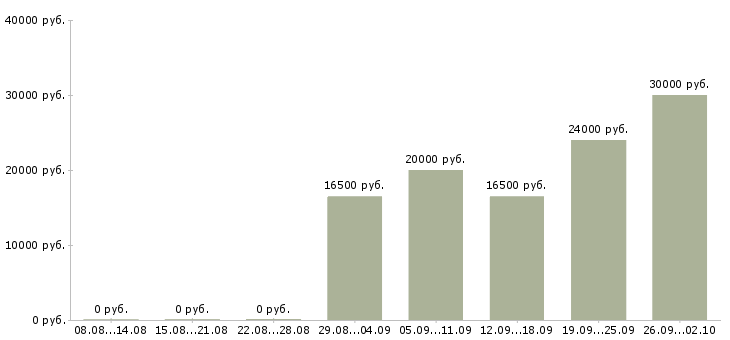 Вакансии финансовый менеджер в Барнауле - Медиана зарплат финансовый менеджер в Барнауле за 2 месяца