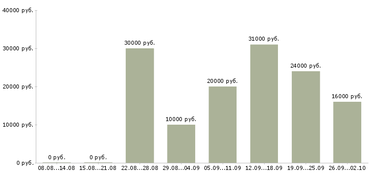 Вакансии через интернет на дому в Вологде - Медиана зарплат через интернет на дому в Вологде за 2 месяца