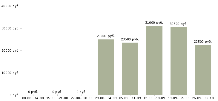 Вакансии через интернет на дому в Ярославле - Медиана зарплат через интернет на дому в Ярославле за 2 месяца