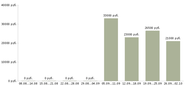 Вакансии экспедитор с водителем в Тюмени - Медиана зарплат экспедитор с водителем в Тюмени за 2 месяца