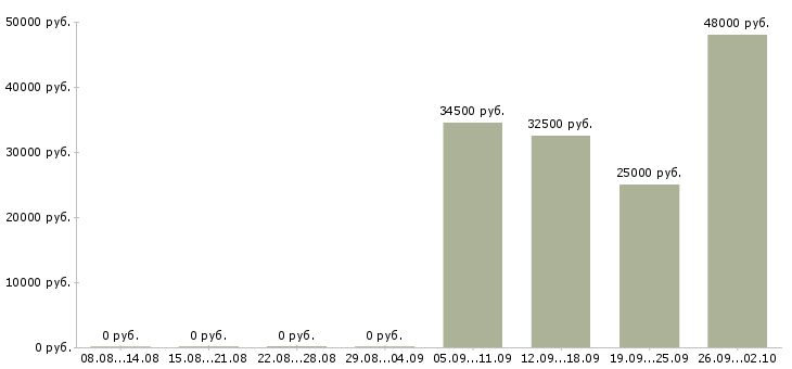 Вакансии экспедиторы в Клине - Медиана зарплат экспедиторы в Клине за 2 месяца