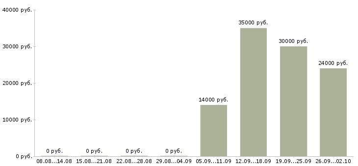 Вакансии электриков в Самаре - Медиана зарплат электриков в Самаре за 2 месяца