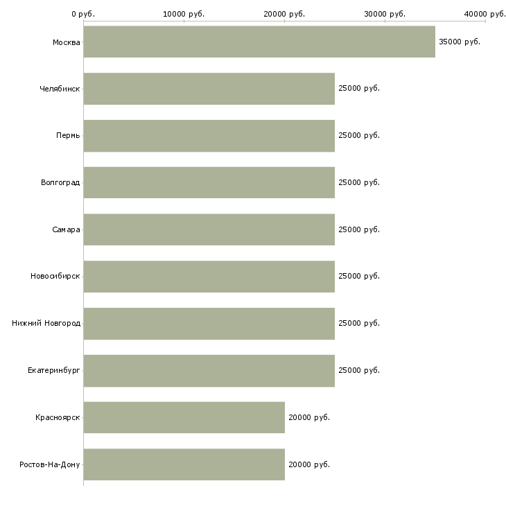 Поиск работы женщинам-Медиана зарплаты для вакансии «женщинам» в других городах