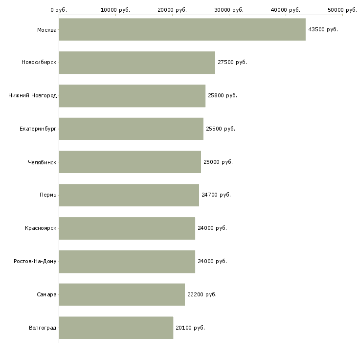 Поиск работы косметик-Медиана зарплаты для вакансии «косметик» в других городах