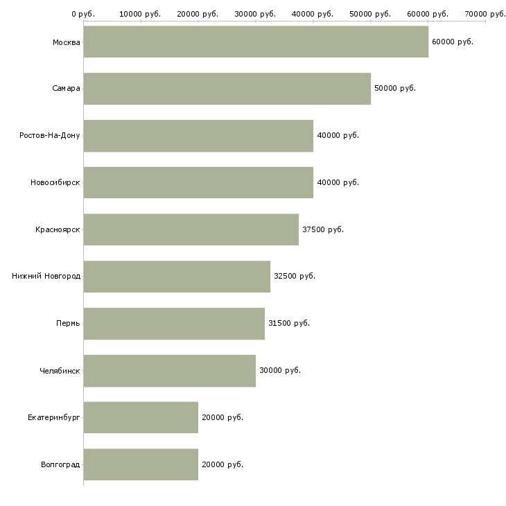Поиск работы менеджер по собственной торговой марке-Медиана зарплаты для вакансии «менеджер по собственной торговой марке» в других городах
