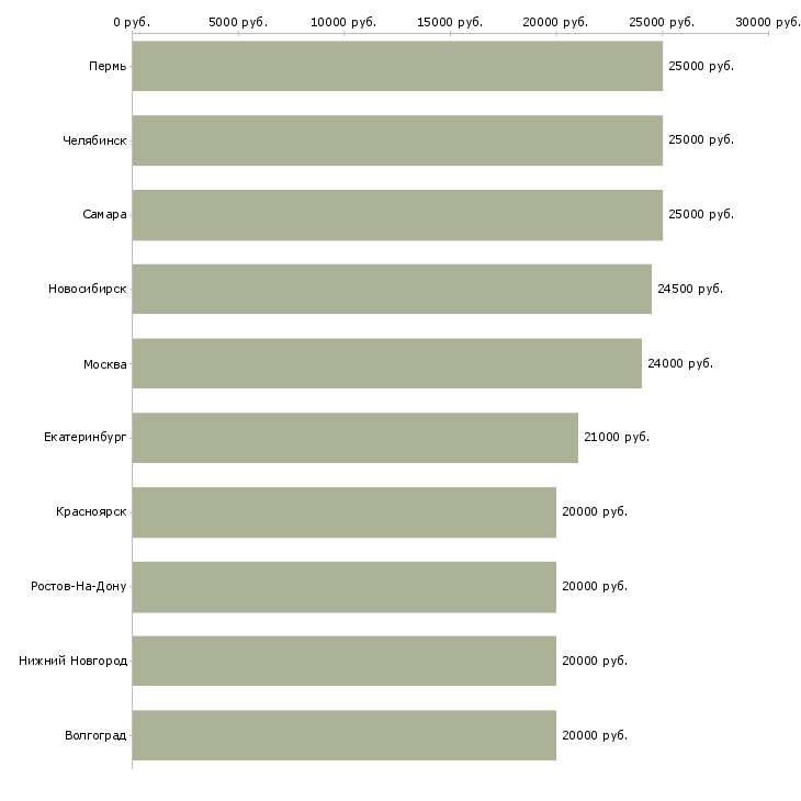 Поиск работы на дому через интернет-Медиана зарплаты для вакансии «на дому через интернет» в других городах