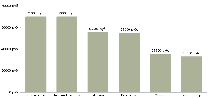 Поиск работы сборщик деталей мебели-Медиана зарплаты для вакансии «сборщик деталей мебели» в других городах